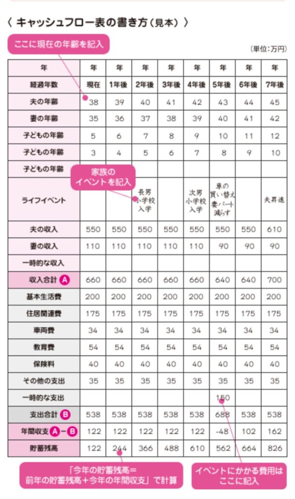 【住宅ローン】私が思う審査の完全形⇒家計の○○表を作りませんか?|ローン返済を含む、人生で必要なお金のことが見えてくる!