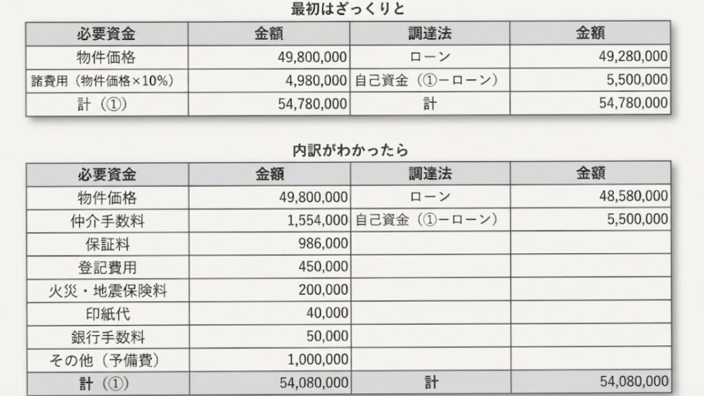 【初めての住宅ローン】いくらまで借りれるの？資金計画・自己資金・審査重要ポイント等、裏側を知るFP２級が解説

資金計画表